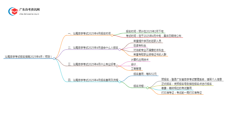 汕尾自学考试报名指南2025年4月（预测）思维导图