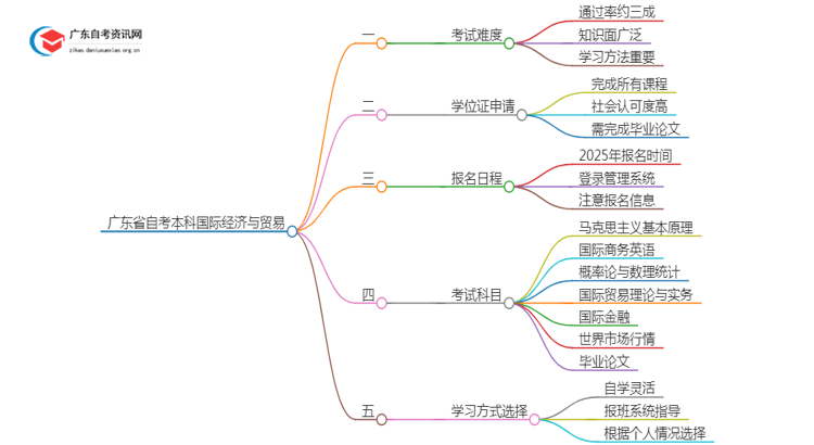 广东省自考本科国际经济与贸易好考吗？通过率怎样？思维导图