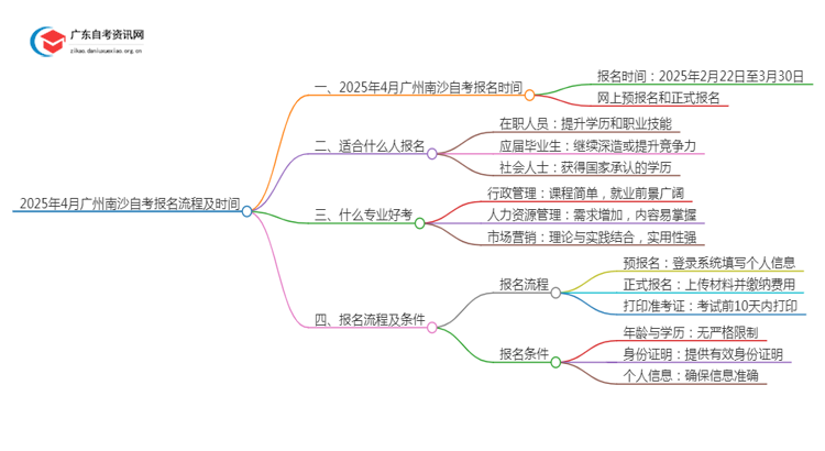 2025年4月广州南沙自考报名流程及时间思维导图