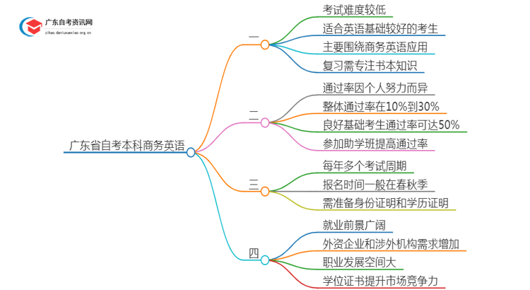 广东省自考本科商务英语好考吗？通过率怎样？思维导图