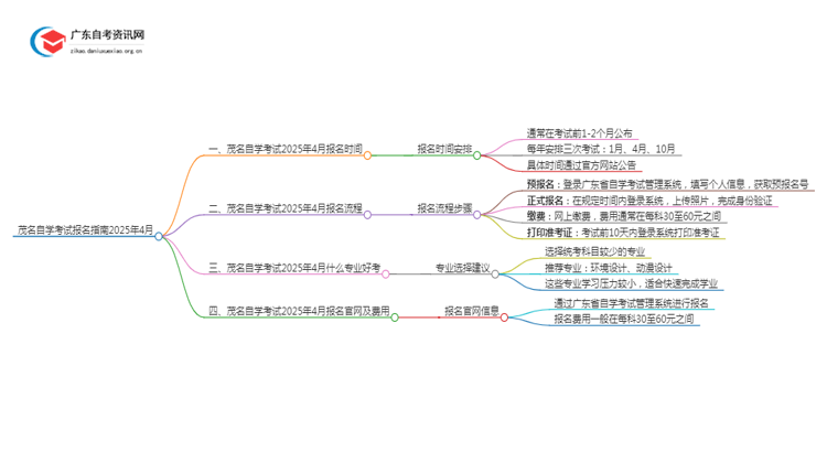 茂名自学考试报名指南2025年4月（预测）思维导图