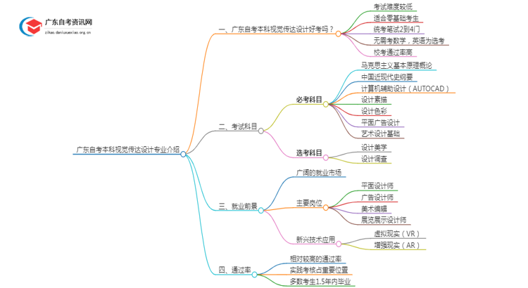 广东自考本科[视觉传达设计]专业介绍2025年（+内容）思维导图