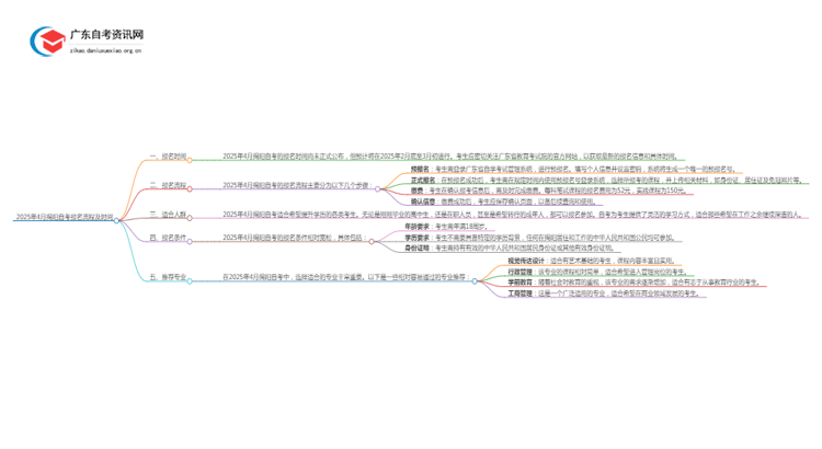 2025年4月揭阳自考报名流程及时间思维导图