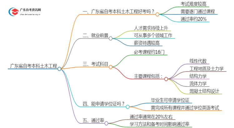 广东省自考本科土木工程好考吗？通过率怎样？思维导图