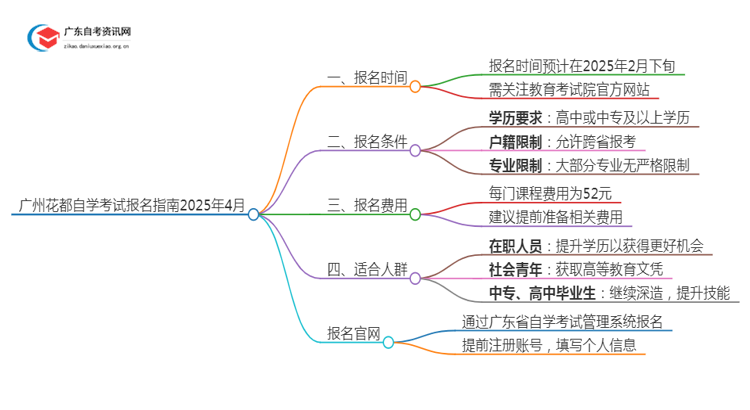 广州花都自学考试报名指南2025年4月（预测）思维导图