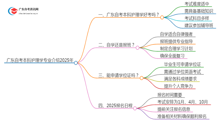 广东自考本科[护理学]专业介绍2025年（+内容）思维导图