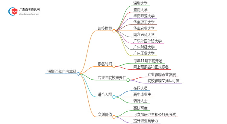 深圳25年自考本科学校有哪些可以报考？思维导图