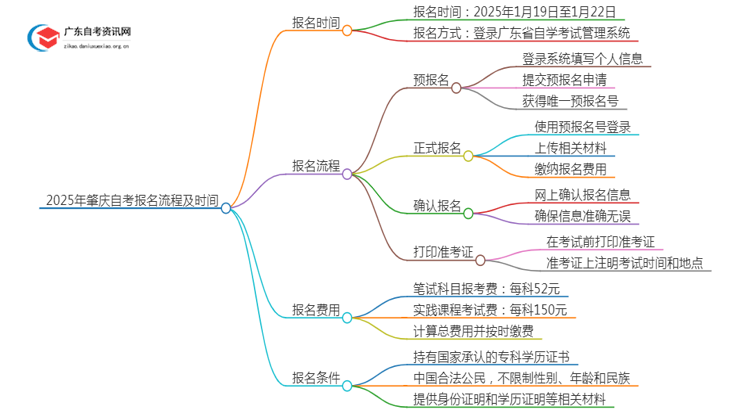 2025年4月肇庆自考报名流程及时间思维导图