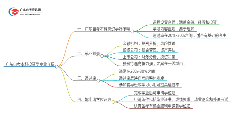 广东自考本科[投资学]专业介绍2025年（+内容）思维导图