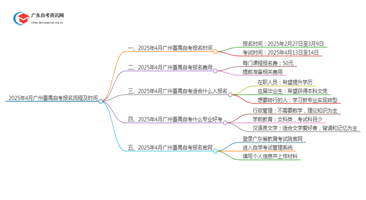 2025年4月广州番禺自考报名流程及时间思维导图