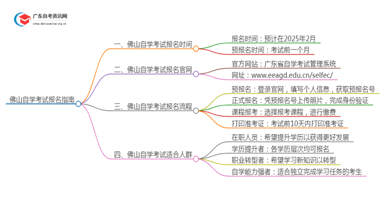 佛山自学考试报名指南2025年4月（预测）思维导图