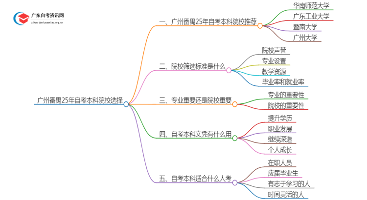 广州番禺25年自考本科学校有哪些可以报考？思维导图