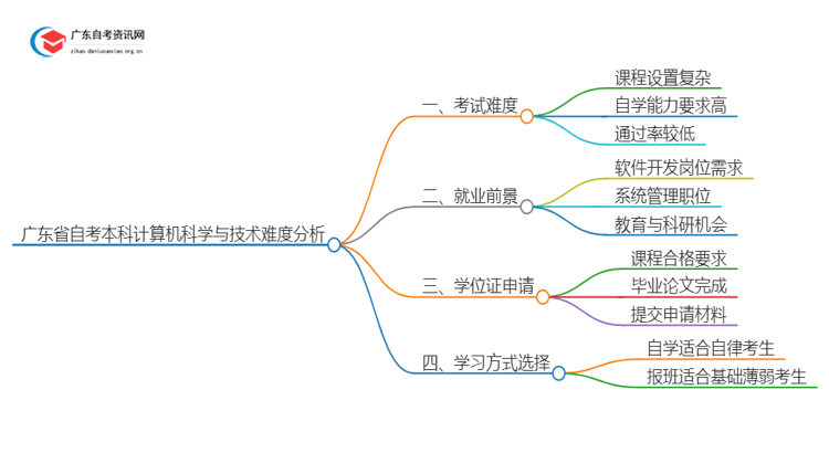 广东省自考本科计算机科学与技术好考吗？通过率怎样？思维导图