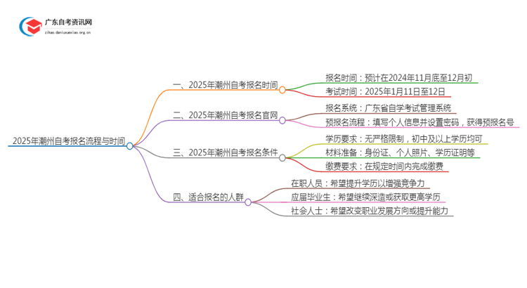 2025年4月潮州自考报名流程及时间思维导图