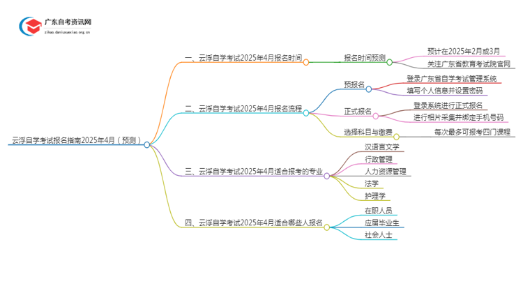 云浮自学考试报名指南2025年4月（预测）思维导图