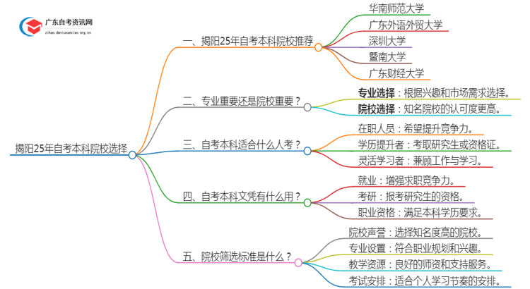 揭阳25年自考本科学校有哪些可以报考？思维导图