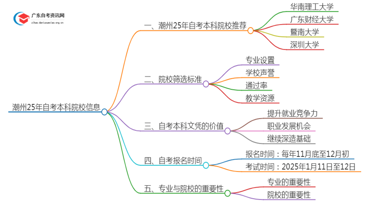 潮州25年自考本科学校有哪些可以报考？思维导图