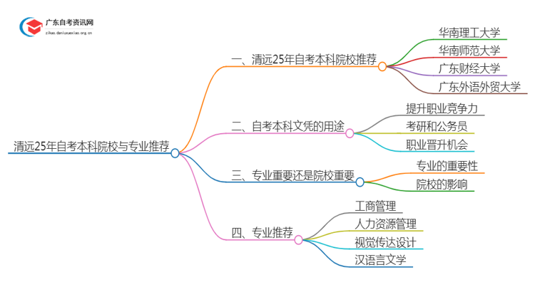 清远25年自考本科学校有哪些可以报考？思维导图