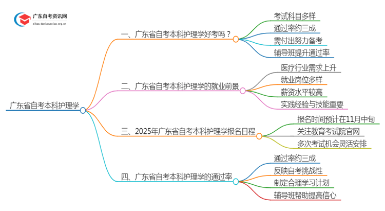 广东省自考本科护理学好考吗？通过率怎样？思维导图