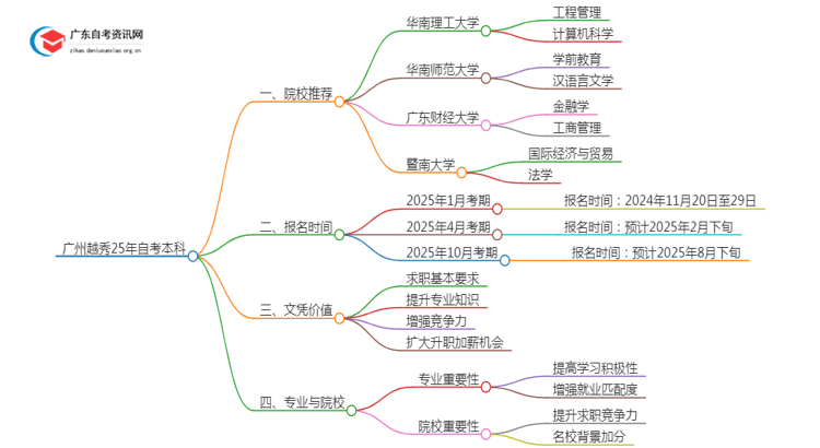 广州越秀25年自考本科学校有哪些可以报考？思维导图