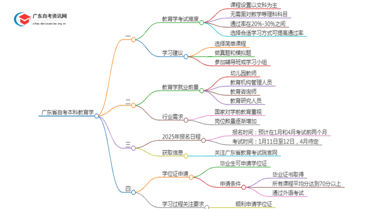 广东省自考本科教育学好考吗？通过率怎样？思维导图