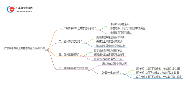 广东自考本科[工商管理]专业介绍2025年（+内容）思维导图