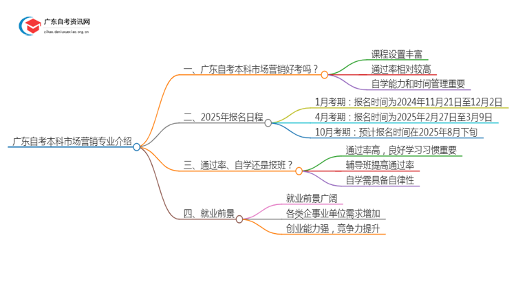 广东自考本科[市场营销]专业介绍2025年（+内容）思维导图