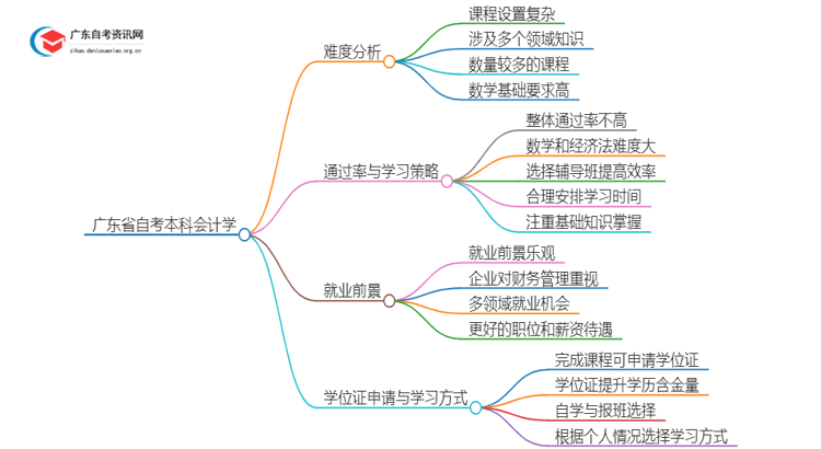 广东省自考本科会计学好考吗？通过率怎样？思维导图