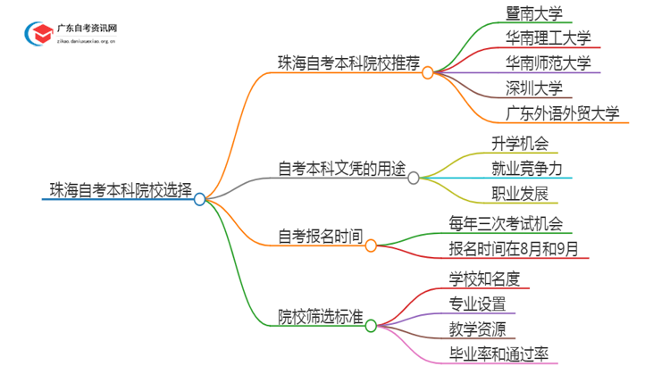 珠海25年自考本科学校有哪些可以报考？思维导图