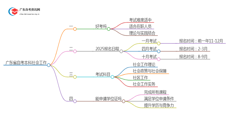 广东省自考本科社会工作好考吗？通过率怎样？思维导图