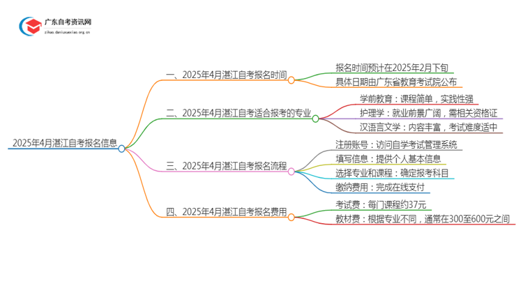 2025年4月湛江自考什么时候报名？思维导图