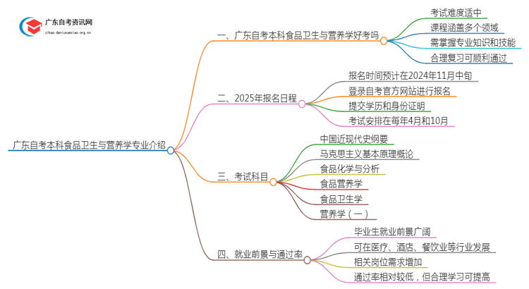 广东自考本科[食品卫生与营养学]专业介绍2025年（+内容）思维导图