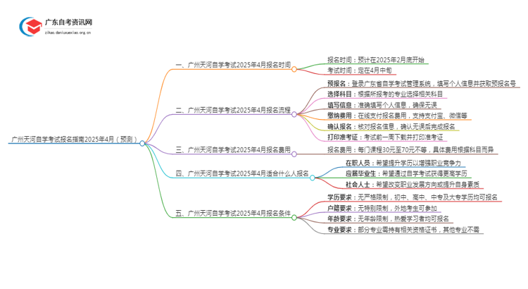 广州天河自学考试报名指南2025年4月（预测）思维导图