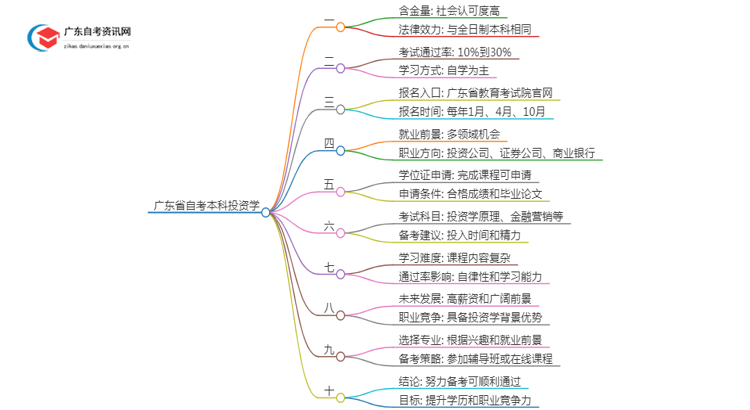 广东省自考本科投资学好考吗？通过率怎样？思维导图