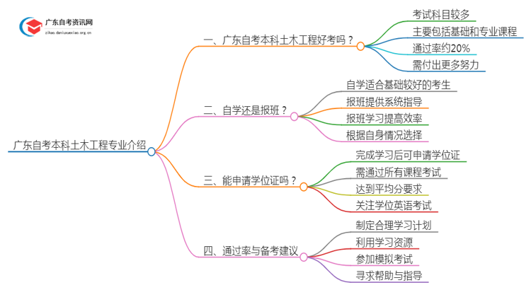 广东自考本科[土木工程]专业介绍2025年（+内容）思维导图