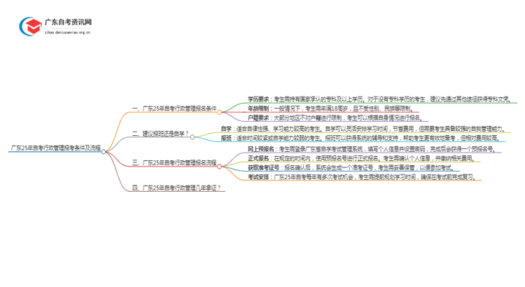 广东25年自考行政管理报考条件及流程思维导图