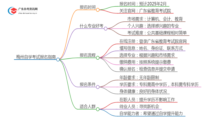 梅州自学考试报名指南2025年4月（预测）思维导图