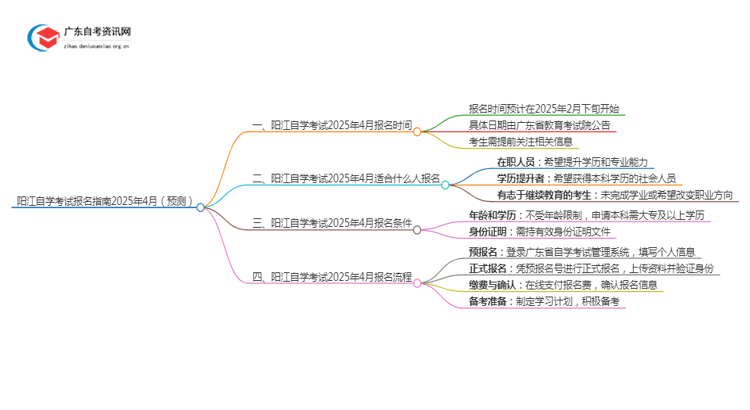 阳江自学考试报名指南2025年4月（预测）思维导图