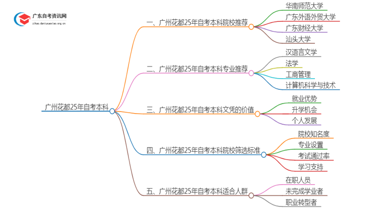 广州花都25年自考本科学校有哪些可以报考？思维导图