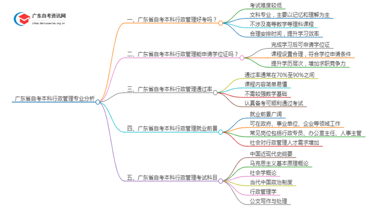 广东省自考本科行政管理好考吗？通过率怎样？思维导图