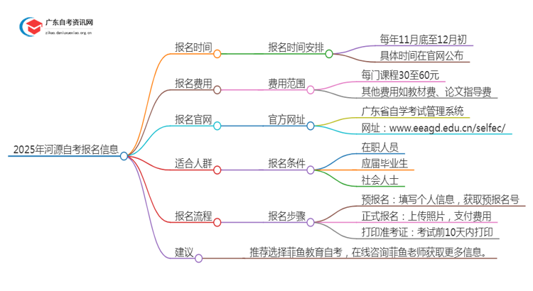 2025年4月河源自考什么时候报名？思维导图