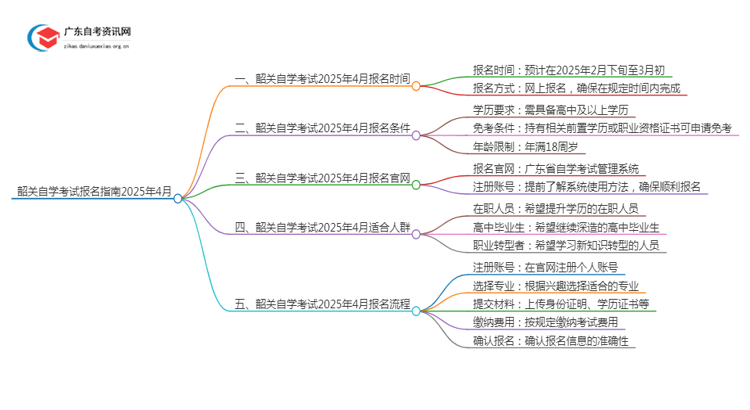 韶关自学考试报名指南2025年4月（预测）思维导图