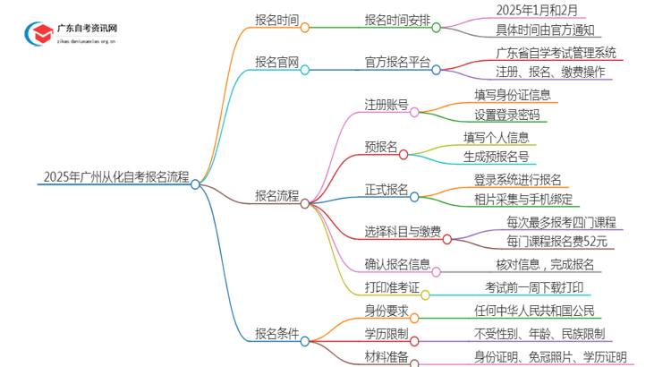 2025年4月广州从化自考报名流程及时间思维导图