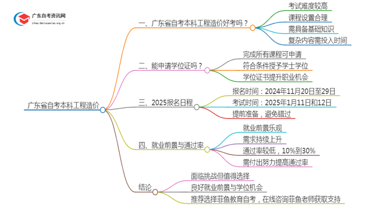 广东省自考本科工程造价好考吗？通过率怎样？思维导图