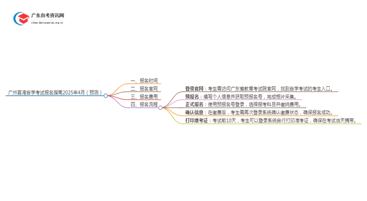 广州荔湾自学考试报名指南2025年4月（预测）思维导图