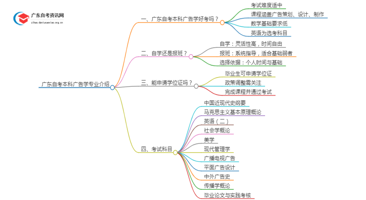 广东自考本科[广告学]专业介绍2025年（+内容）思维导图