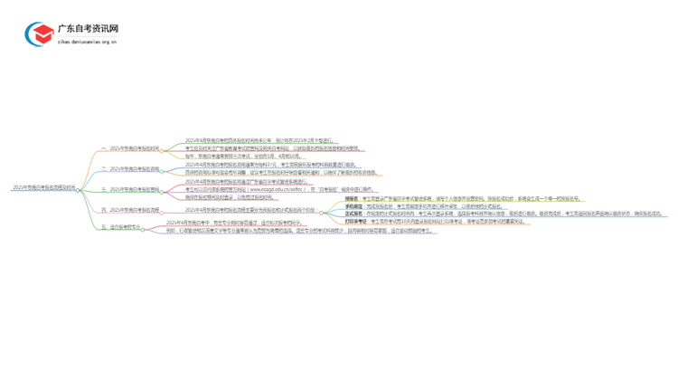 2025年4月东莞自考报名流程及时间思维导图