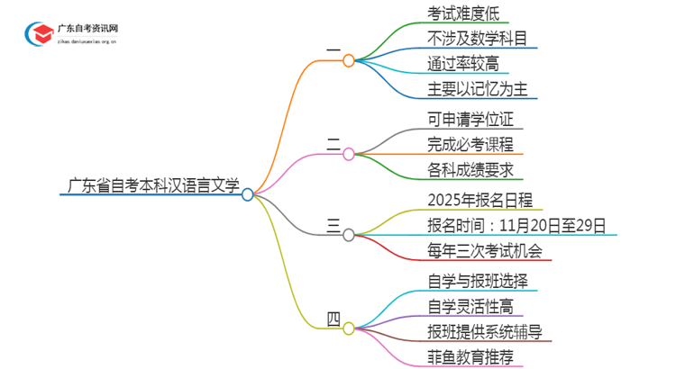 广东省自考本科汉语言文学好考吗？通过率怎样？思维导图