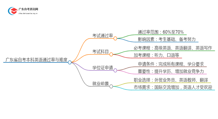 广东省自考本科英语好考吗？通过率怎样？思维导图