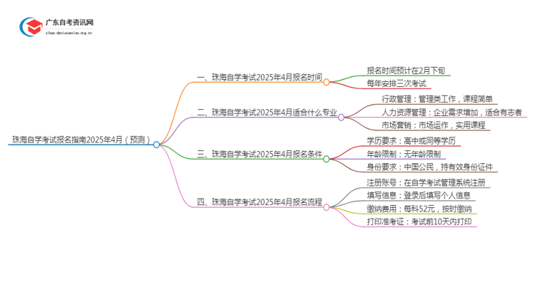 珠海自学考试报名指南2025年4月（预测）思维导图